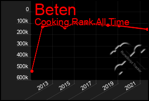 Total Graph of Beten