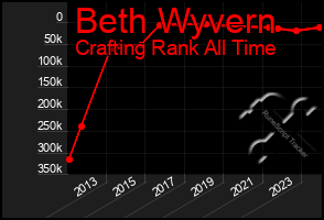 Total Graph of Beth Wyvern