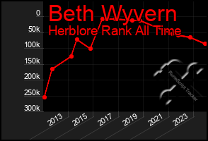 Total Graph of Beth Wyvern