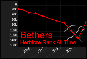Total Graph of Bethers
