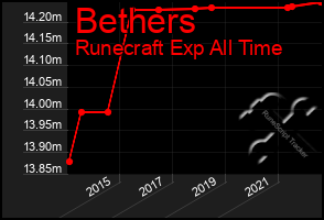 Total Graph of Bethers