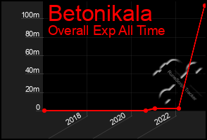 Total Graph of Betonikala