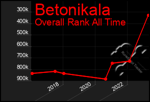 Total Graph of Betonikala