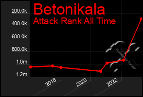 Total Graph of Betonikala