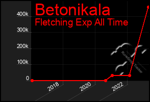 Total Graph of Betonikala