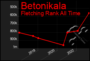 Total Graph of Betonikala