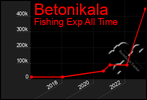 Total Graph of Betonikala