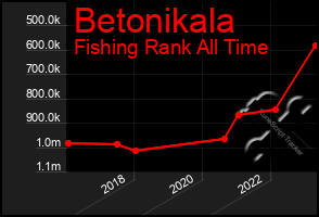 Total Graph of Betonikala