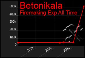 Total Graph of Betonikala