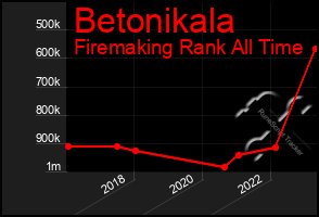 Total Graph of Betonikala