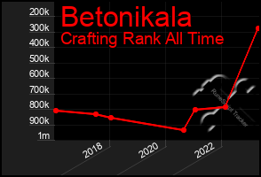 Total Graph of Betonikala