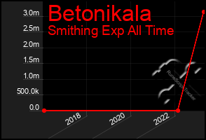 Total Graph of Betonikala