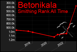 Total Graph of Betonikala