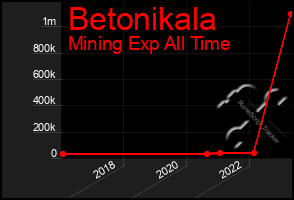 Total Graph of Betonikala