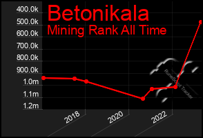 Total Graph of Betonikala