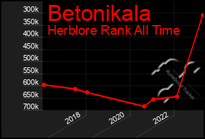 Total Graph of Betonikala