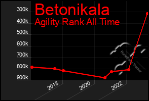 Total Graph of Betonikala