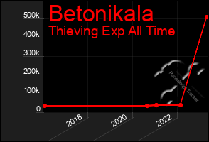 Total Graph of Betonikala