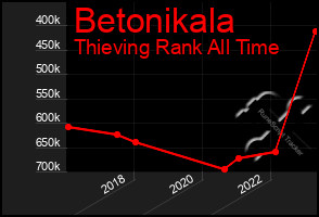 Total Graph of Betonikala