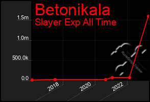 Total Graph of Betonikala