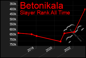 Total Graph of Betonikala