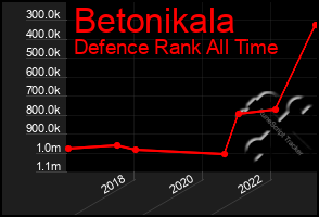 Total Graph of Betonikala