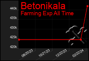 Total Graph of Betonikala