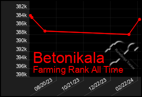 Total Graph of Betonikala