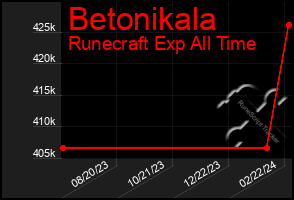 Total Graph of Betonikala