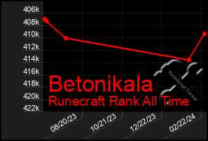 Total Graph of Betonikala