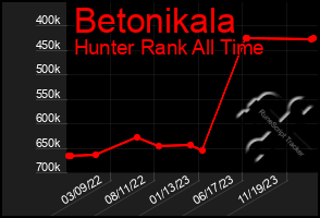 Total Graph of Betonikala