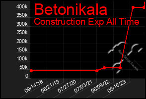 Total Graph of Betonikala