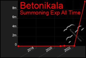 Total Graph of Betonikala