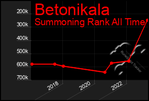 Total Graph of Betonikala