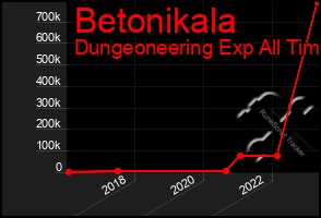 Total Graph of Betonikala