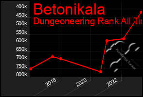 Total Graph of Betonikala