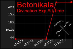 Total Graph of Betonikala