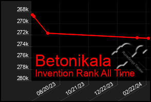 Total Graph of Betonikala