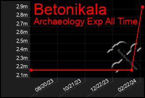 Total Graph of Betonikala