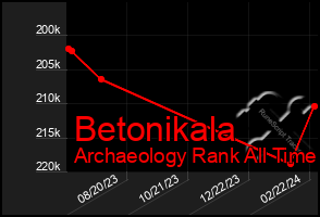 Total Graph of Betonikala