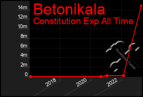 Total Graph of Betonikala