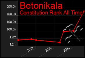 Total Graph of Betonikala