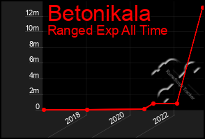 Total Graph of Betonikala