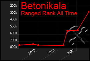 Total Graph of Betonikala