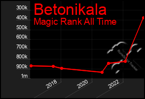 Total Graph of Betonikala