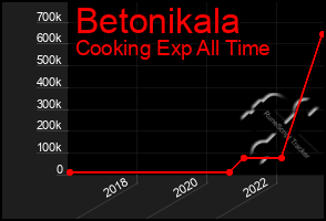 Total Graph of Betonikala