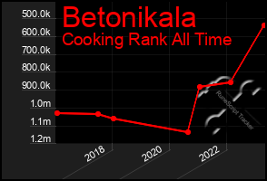 Total Graph of Betonikala