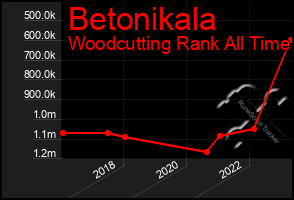 Total Graph of Betonikala