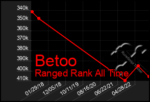 Total Graph of Betoo