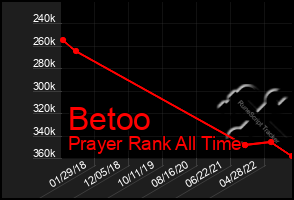 Total Graph of Betoo